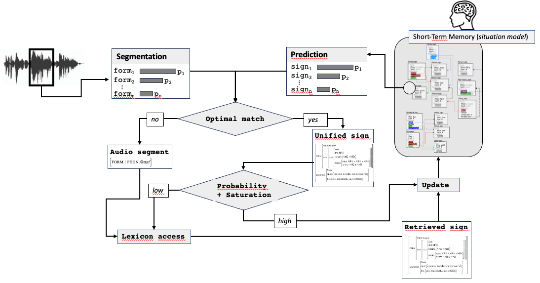 A neuro-cognitive model of comprehension based on prediction and unification